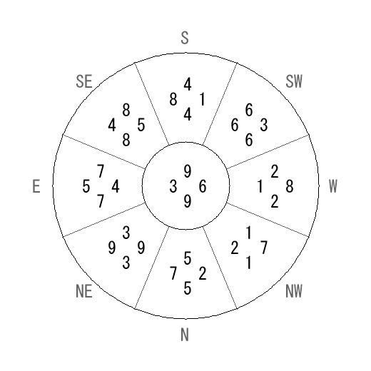 方位 寅(とら)宅・第九運完成住宅の2027年(第九運)における診断結果 - 飛星派風水で住宅開運 方位 寅(とら)宅・第九運完成住宅の2027年(第九運)における診断結果 - 飛星派風水で住宅開運