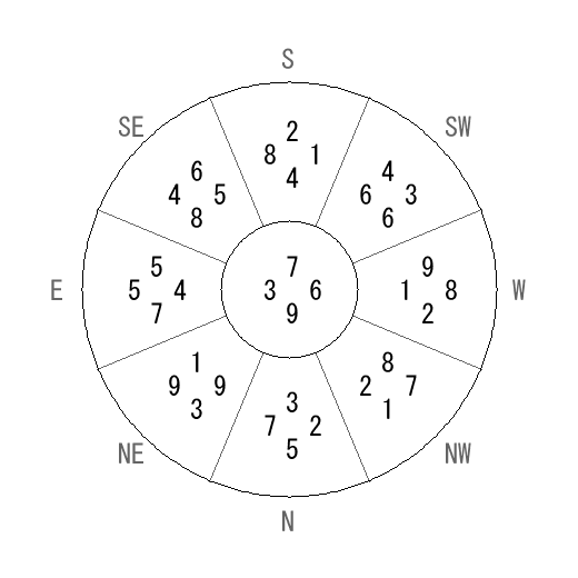 方位 寅(とら)宅・第九運完成住宅の2029年(第九運)における診断結果 - 飛星派風水で住宅開運 方位 寅(とら)宅・第九運完成住宅の2029年(第九運)における診断結果 - 飛星派風水で住宅開運