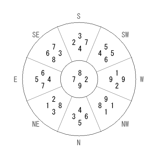 方位 甲(きのえ)宅・第九運完成住宅の2028年(第九運)における診断結果 - 飛星派風水で住宅開運 方位 甲(きのえ)宅・第九運完成住宅の2028年(第九運)における診断結果 - 飛星派風水で住宅開運