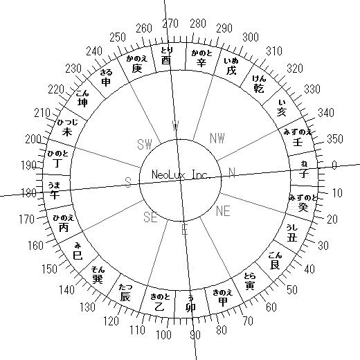 風水方位盤 - 角度 265度