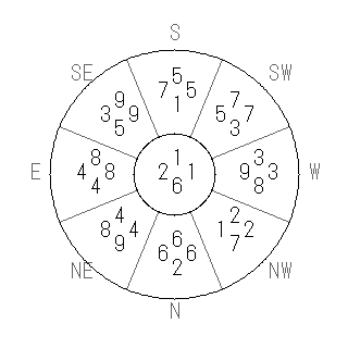 方位 壬(みずのえ)宅・第六運完成住宅の2008年(第八運)における診断結果 - 飛星派風水で住宅開運スマホ版 方位 壬(みずのえ)宅・第六運完成住宅の2008年(第八運)における診断結果 - 飛星派風水で住宅開運スマホ版
