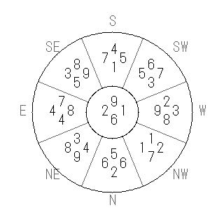 方位 壬(みずのえ)宅・第六運完成住宅の2009年(第八運)における診断結果 - 飛星派風水で住宅開運スマホ版 方位 壬(みずのえ)宅・第六運完成住宅の2009年(第八運)における診断結果 - 飛星派風水で住宅開運スマホ版