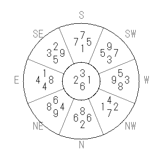 方位 壬(みずのえ)宅・第六運完成住宅の2024年(第九運)における診断結果 - 飛星派風水で住宅開運スマホ版 方位 壬(みずのえ)宅・第六運完成住宅の2024年(第九運)における診断結果 - 飛星派風水で住宅開運スマホ版