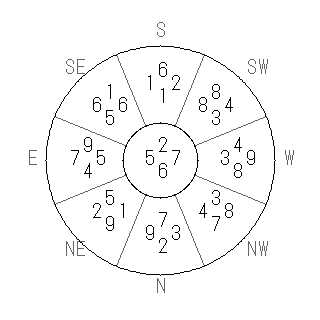 方位 辰(たつ)宅・第六運完成住宅の2007年(第八運)における診断結果 - 飛星派風水で住宅開運スマホ版 方位 辰(たつ)宅・第六運完成住宅の2007年(第八運)における診断結果 - 飛星派風水で住宅開運スマホ版