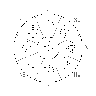 方位 辰(たつ)宅・第六運完成住宅の2009年(第八運)における診断結果 - 飛星派風水で住宅開運スマホ版 方位 辰(たつ)宅・第六運完成住宅の2009年(第八運)における診断結果 - 飛星派風水で住宅開運スマホ版