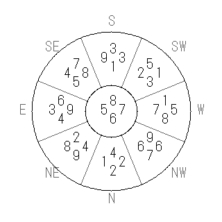 方位 巽(そん)宅・第六運完成住宅の2010年(第八運)における診断結果 - 飛星派風水で住宅開運スマホ版 方位 巽(そん)宅・第六運完成住宅の2010年(第八運)における診断結果 - 飛星派風水で住宅開運スマホ版