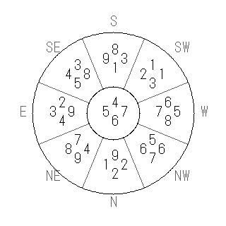 方位 巽(そん)宅・第六運完成住宅の2014年(第八運)における診断結果 - 飛星派風水で住宅開運スマホ版 方位 巽(そん)宅・第六運完成住宅の2014年(第八運)における診断結果 - 飛星派風水で住宅開運スマホ版