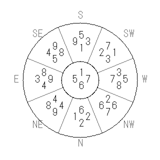 方位 巳(み)宅・第六運完成住宅の2008年(第八運)における診断結果 - 飛星派風水で住宅開運スマホ版 方位 巳(み)宅・第六運完成住宅の2008年(第八運)における診断結果 - 飛星派風水で住宅開運スマホ版