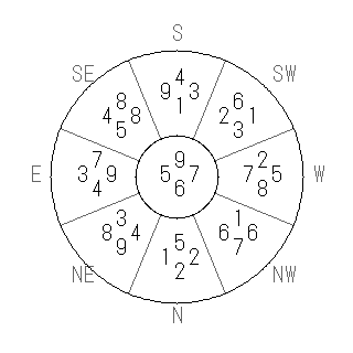 方位 巳(み)宅・第六運完成住宅の2009年(第八運)における診断結果 - 飛星派風水で住宅開運スマホ版 方位 巳(み)宅・第六運完成住宅の2009年(第八運)における診断結果 - 飛星派風水で住宅開運スマホ版