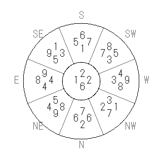 方位 丙(ひのえ)宅・第六運完成住宅の2007年(第八運)における診断結果 - 飛星派風水で住宅開運スマホ版 方位 丙(ひのえ)宅・第六運完成住宅の2007年(第八運)における診断結果 - 飛星派風水で住宅開運スマホ版