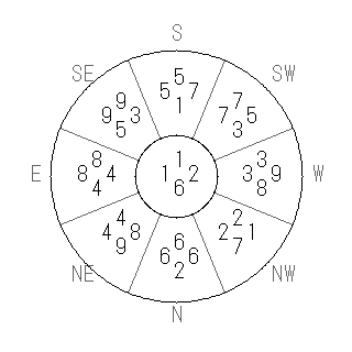 方位 丙(ひのえ)宅・第六運完成住宅の2008年(第八運)における診断結果 - 飛星派風水で住宅開運スマホ版 方位 丙(ひのえ)宅・第六運完成住宅の2008年(第八運)における診断結果 - 飛星派風水で住宅開運スマホ版