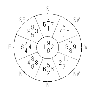 方位 丙(ひのえ)宅・第六運完成住宅の2009年(第八運)における診断結果 - 飛星派風水で住宅開運スマホ版 方位 丙(ひのえ)宅・第六運完成住宅の2009年(第八運)における診断結果 - 飛星派風水で住宅開運スマホ版
