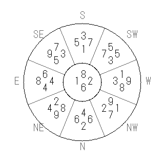 方位 丙(ひのえ)宅・第六運完成住宅の2010年(第八運)における診断結果 - 飛星派風水で住宅開運スマホ版 方位 丙(ひのえ)宅・第六運完成住宅の2010年(第八運)における診断結果 - 飛星派風水で住宅開運スマホ版