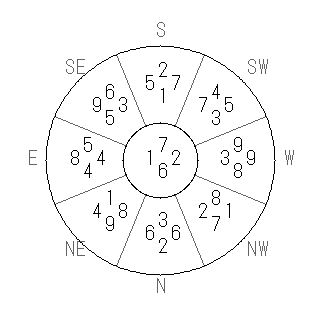 方位 丙(ひのえ)宅・第六運完成住宅の2011年(第八運)における診断結果 - 飛星派風水で住宅開運スマホ版 方位 丙(ひのえ)宅・第六運完成住宅の2011年(第八運)における診断結果 - 飛星派風水で住宅開運スマホ版