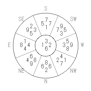 方位 丙(ひのえ)宅・第六運完成住宅の2015年(第八運)における診断結果 - 飛星派風水で住宅開運スマホ版 方位 丙(ひのえ)宅・第六運完成住宅の2015年(第八運)における診断結果 - 飛星派風水で住宅開運スマホ版