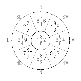 方位 午(うま)宅・第六運完成住宅の2006年(第八運)における診断結果 - 飛星派風水で住宅開運スマホ版 方位 午(うま)宅・第六運完成住宅の2006年(第八運)における診断結果 - 飛星派風水で住宅開運スマホ版