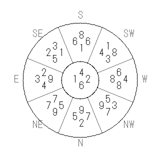 方位 午(うま)宅・第六運完成住宅の2014年(第八運)における診断結果 - 飛星派風水で住宅開運スマホ版 方位 午(うま)宅・第六運完成住宅の2014年(第八運)における診断結果 - 飛星派風水で住宅開運スマホ版