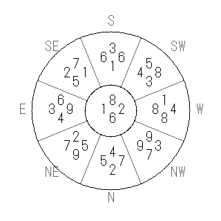 方位 午(うま)宅・第六運完成住宅の2019年(第八運)における診断結果 - 飛星派風水で住宅開運スマホ版 方位 午(うま)宅・第六運完成住宅の2019年(第八運)における診断結果 - 飛星派風水で住宅開運スマホ版