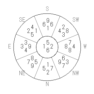 方位 午(うま)宅・第六運完成住宅の2022年(第八運)における診断結果 - 飛星派風水で住宅開運スマホ版 方位 午(うま)宅・第六運完成住宅の2022年(第八運)における診断結果 - 飛星派風水で住宅開運スマホ版