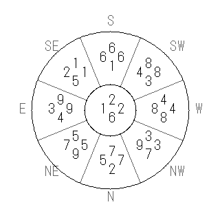 方位 午(うま)宅・第六運完成住宅の2025年(第九運)における診断結果 - 飛星派風水で住宅開運スマホ版 方位 午(うま)宅・第六運完成住宅の2025年(第九運)における診断結果 - 飛星派風水で住宅開運スマホ版