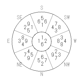 方位 午(うま)宅・第六運完成住宅の2026年(第九運)における診断結果 - 飛星派風水で住宅開運スマホ版 方位 午(うま)宅・第六運完成住宅の2026年(第九運)における診断結果 - 飛星派風水で住宅開運スマホ版