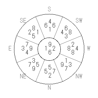 方位 丁(ひのと)宅・第六運完成住宅の2009年(第八運)における診断結果 - 飛星派風水で住宅開運スマホ版 方位 丁(ひのと)宅・第六運完成住宅の2009年(第八運)における診断結果 - 飛星派風水で住宅開運スマホ版