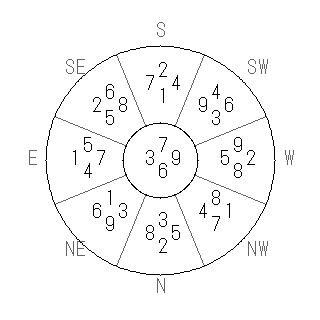 方位 未(ひつじ)宅・第六運完成住宅の2011年(第八運)における診断結果 - 飛星派風水で住宅開運スマホ版 方位 未(ひつじ)宅・第六運完成住宅の2011年(第八運)における診断結果 - 飛星派風水で住宅開運スマホ版