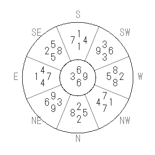 方位 未(ひつじ)宅・第六運完成住宅の2012年(第八運)における診断結果 - 飛星派風水で住宅開運スマホ版 方位 未(ひつじ)宅・第六運完成住宅の2012年(第八運)における診断結果 - 飛星派風水で住宅開運スマホ版