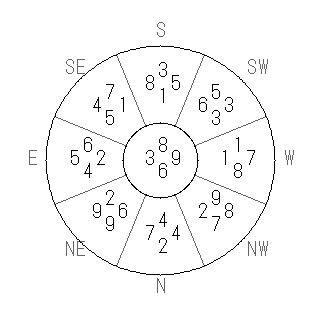 方位 坤(こん)宅・第六運完成住宅の2010年(第八運)における診断結果 - 飛星派風水で住宅開運スマホ版 方位 坤(こん)宅・第六運完成住宅の2010年(第八運)における診断結果 - 飛星派風水で住宅開運スマホ版