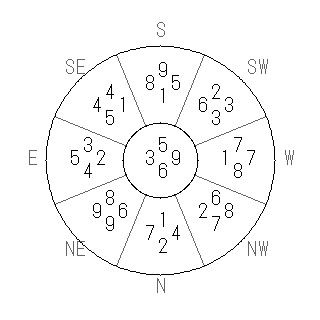 方位 坤(こん)宅・第六運完成住宅の2022年(第八運)における診断結果 - 飛星派風水で住宅開運スマホ版 方位 坤(こん)宅・第六運完成住宅の2022年(第八運)における診断結果 - 飛星派風水で住宅開運スマホ版