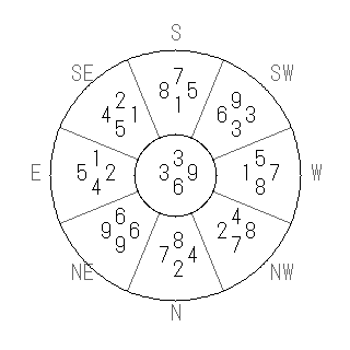 方位 申(さる)宅・第六運完成住宅の2006年(第八運)における診断結果 - 飛星派風水で住宅開運スマホ版 方位 申(さる)宅・第六運完成住宅の2006年(第八運)における診断結果 - 飛星派風水で住宅開運スマホ版