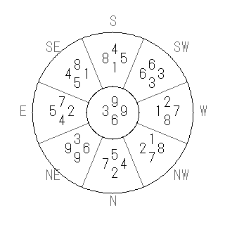 方位 申(さる)宅・第六運完成住宅の2009年(第八運)における診断結果 - 飛星派風水で住宅開運スマホ版 方位 申(さる)宅・第六運完成住宅の2009年(第八運)における診断結果 - 飛星派風水で住宅開運スマホ版