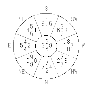 方位 申(さる)宅・第六運完成住宅の2012年(第八運)における診断結果 - 飛星派風水で住宅開運スマホ版 方位 申(さる)宅・第六運完成住宅の2012年(第八運)における診断結果 - 飛星派風水で住宅開運スマホ版