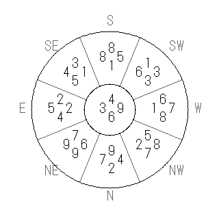 方位 申(さる)宅・第六運完成住宅の2014年(第八運)における診断結果 - 飛星派風水で住宅開運スマホ版 方位 申(さる)宅・第六運完成住宅の2014年(第八運)における診断結果 - 飛星派風水で住宅開運スマホ版