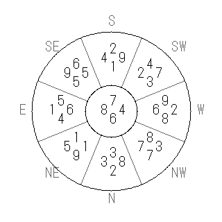 方位 庚(かのえ)宅・第六運完成住宅の2011年(第八運)における診断結果 - 飛星派風水で住宅開運スマホ版 方位 庚(かのえ)宅・第六運完成住宅の2011年(第八運)における診断結果 - 飛星派風水で住宅開運スマホ版