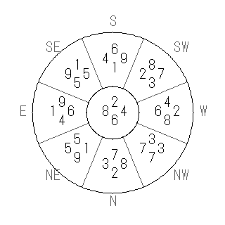 方位 庚(かのえ)宅・第六運完成住宅の2016年(第八運)における診断結果 - 飛星派風水で住宅開運スマホ版 方位 庚(かのえ)宅・第六運完成住宅の2016年(第八運)における診断結果 - 飛星派風水で住宅開運スマホ版