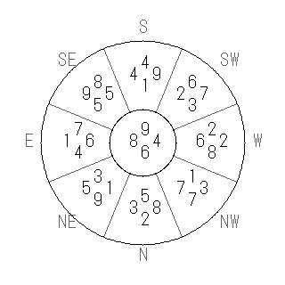 方位 庚(かのえ)宅・第六運完成住宅の2018年(第八運)における診断結果 - 飛星派風水で住宅開運スマホ版 方位 庚(かのえ)宅・第六運完成住宅の2018年(第八運)における診断結果 - 飛星派風水で住宅開運スマホ版