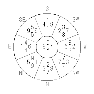方位 庚(かのえ)宅・第六運完成住宅の2021年(第八運)における診断結果 - 飛星派風水で住宅開運スマホ版 方位 庚(かのえ)宅・第六運完成住宅の2021年(第八運)における診断結果 - 飛星派風水で住宅開運スマホ版