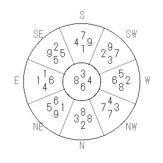 方位 庚(かのえ)宅・第六運完成住宅の2024年(第九運)における診断結果 - 飛星派風水で住宅開運スマホ版 方位 庚(かのえ)宅・第六運完成住宅の2024年(第九運)における診断結果 - 飛星派風水で住宅開運スマホ版