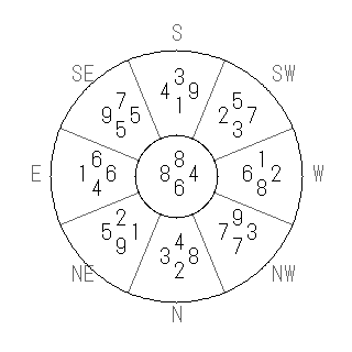 方位 庚(かのえ)宅・第六運完成住宅の2028年(第九運)における診断結果 - 飛星派風水で住宅開運スマホ版 方位 庚(かのえ)宅・第六運完成住宅の2028年(第九運)における診断結果 - 飛星派風水で住宅開運スマホ版