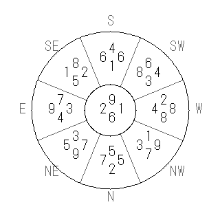方位 子(ね)宅・第六運完成住宅の2009年(第八運)における診断結果 - 飛星派風水で住宅開運スマホ版 方位 子(ね)宅・第六運完成住宅の2009年(第八運)における診断結果 - 飛星派風水で住宅開運スマホ版