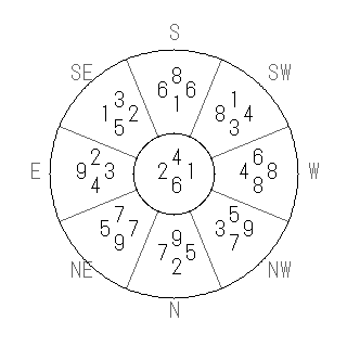 方位 子(ね)宅・第六運完成住宅の2014年(第八運)における診断結果 - 飛星派風水で住宅開運スマホ版 方位 子(ね)宅・第六運完成住宅の2014年(第八運)における診断結果 - 飛星派風水で住宅開運スマホ版