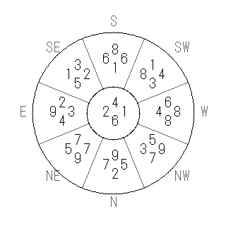 方位 子（ね）宅・第六運完成住宅の2014年（第八運）における診断結果 - 飛星派風水で住宅開運スマホ版
