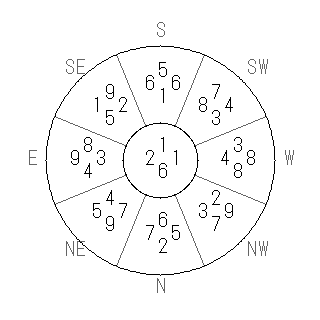方位 子(ね)宅・第六運完成住宅の2017年(第八運)における診断結果 - 飛星派風水で住宅開運スマホ版 方位 子(ね)宅・第六運完成住宅の2017年(第八運)における診断結果 - 飛星派風水で住宅開運スマホ版