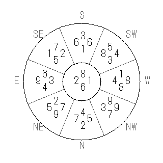方位 子(ね)宅・第六運完成住宅の2019年(第八運)における診断結果 - 飛星派風水で住宅開運スマホ版 方位 子(ね)宅・第六運完成住宅の2019年(第八運)における診断結果 - 飛星派風水で住宅開運スマホ版