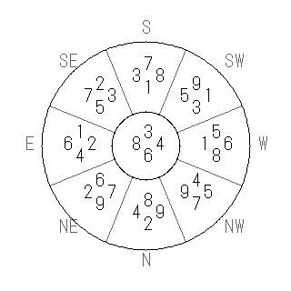 方位 酉(とり)宅・第六運完成住宅の2006年(第八運)における診断結果 - 飛星派風水で住宅開運スマホ版 方位 酉(とり)宅・第六運完成住宅の2006年(第八運)における診断結果 - 飛星派風水で住宅開運スマホ版
