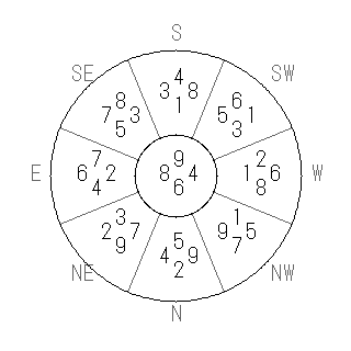 方位 酉(とり)宅・第六運完成住宅の2009年(第八運)における診断結果 - 飛星派風水で住宅開運スマホ版 方位 酉(とり)宅・第六運完成住宅の2009年(第八運)における診断結果 - 飛星派風水で住宅開運スマホ版