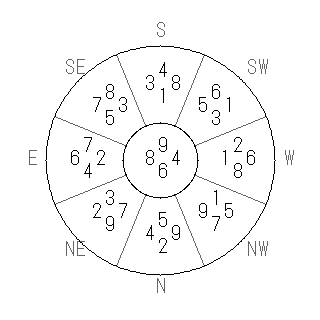 方位 酉（とり）宅・第六運完成住宅の2009年（第八運）における診断結果 - 飛星派風水で住宅開運スマホ版