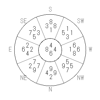 方位 酉(とり)宅・第六運完成住宅の2023年(第八運)における診断結果 - 飛星派風水で住宅開運スマホ版 方位 酉(とり)宅・第六運完成住宅の2023年(第八運)における診断結果 - 飛星派風水で住宅開運スマホ版