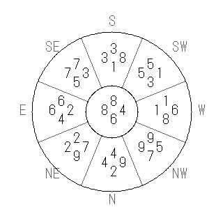 方位 酉(とり)宅・第六運完成住宅の2028年(第九運)における診断結果 - 飛星派風水で住宅開運スマホ版 方位 酉(とり)宅・第六運完成住宅の2028年(第九運)における診断結果 - 飛星派風水で住宅開運スマホ版